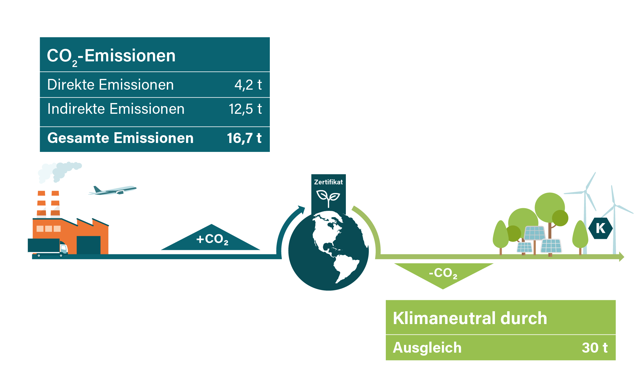 Infografik CO2 ausgleichen